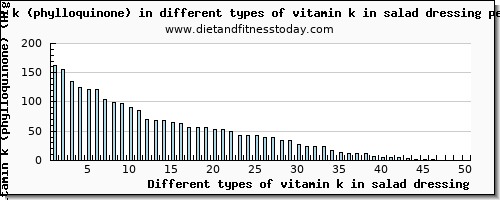 vitamin k in salad dressing vitamin k (phylloquinone) per 100g